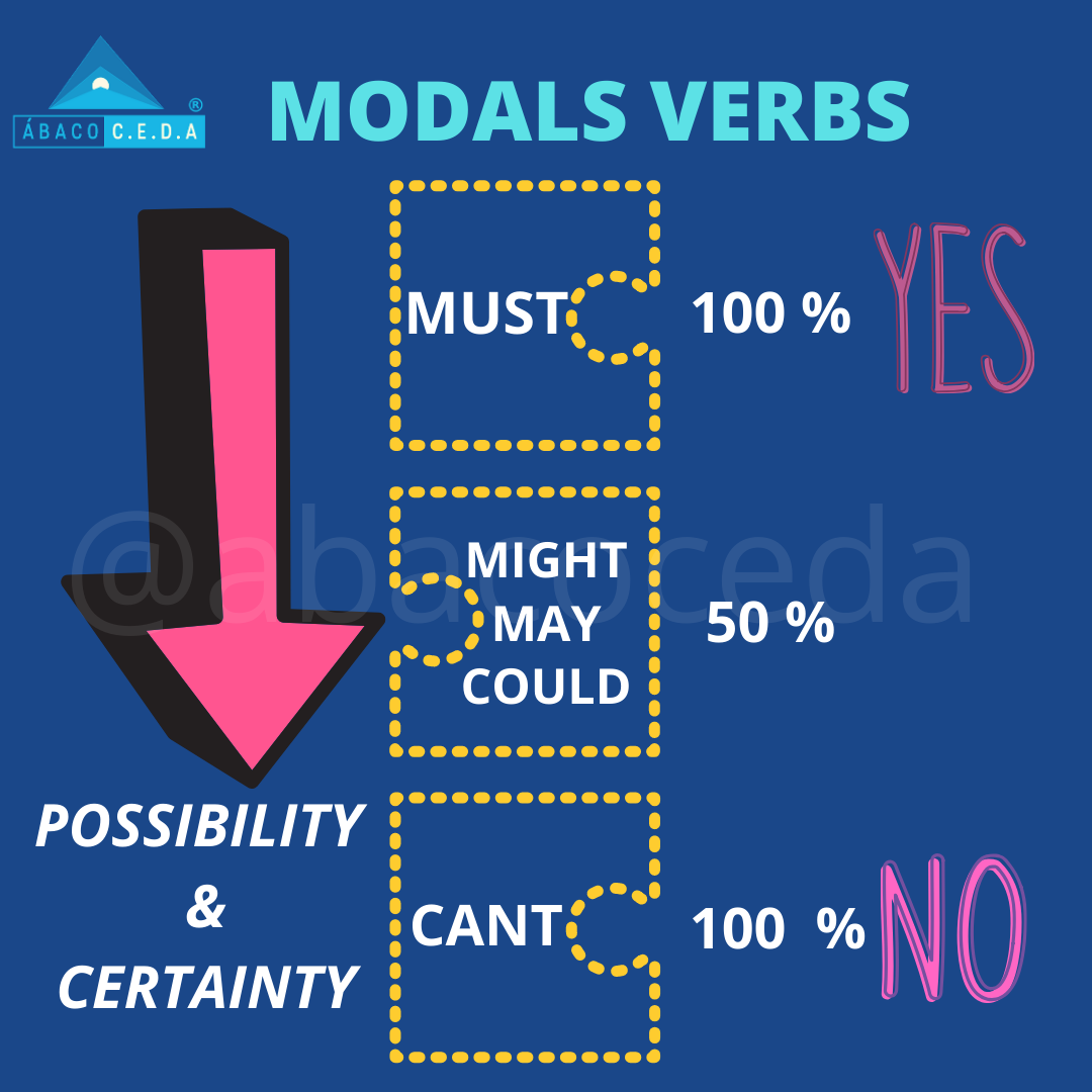 MODALS VERBS Possibility Certainty baco C E D A Centro De Estudios